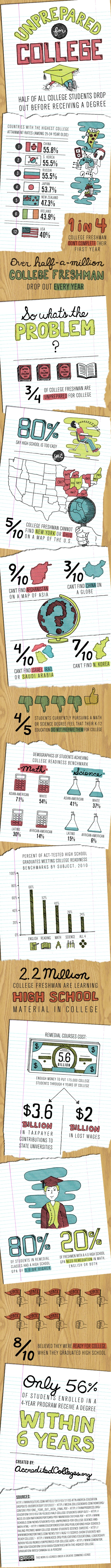 Many Students Are Unprepared For College Challenges And Rigor, Lacking Essential Study Skills And Time Management Abilities For Academic Success.